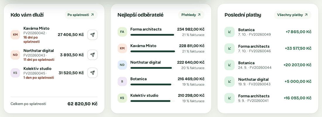 Karty přehledu: kdo vám dluží, s tlačítkem pro upomínku, nejlepší odběratelé s podílem na fakturaci a poslední přijaté platby.