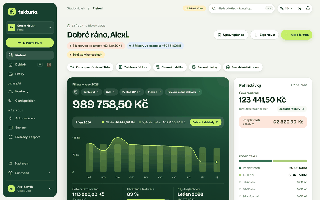 Přehled ve Fakturiu: přijaté platby za rok v grafu po měsících, pohledávky podle stáří a rychlé akce pro nové doklady. Ukázková firma s fiktivními údaji.